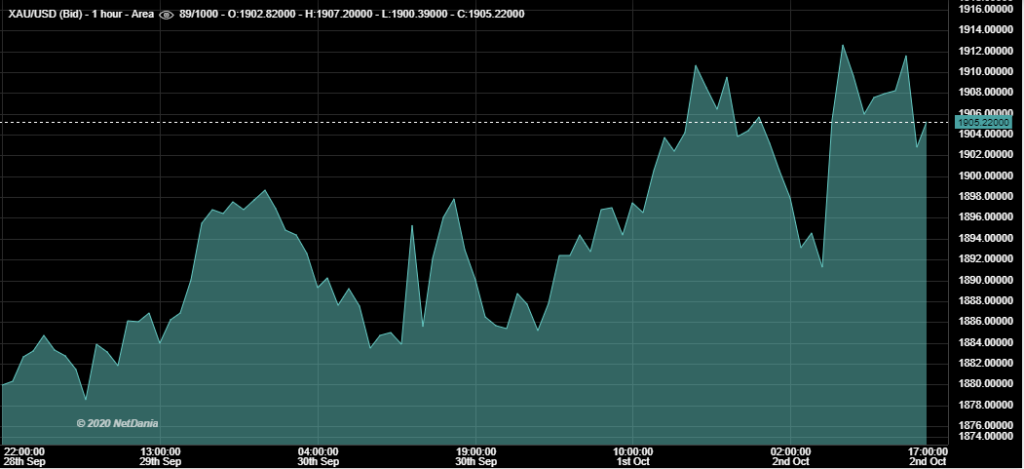 02/10/2020 - This Week In Gold 1 02/10/2020 - This Week in Gold