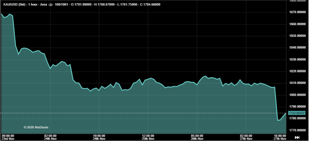 27/11/2020 - This Week In Gold 1 27/11/2020 - This Week in Gold